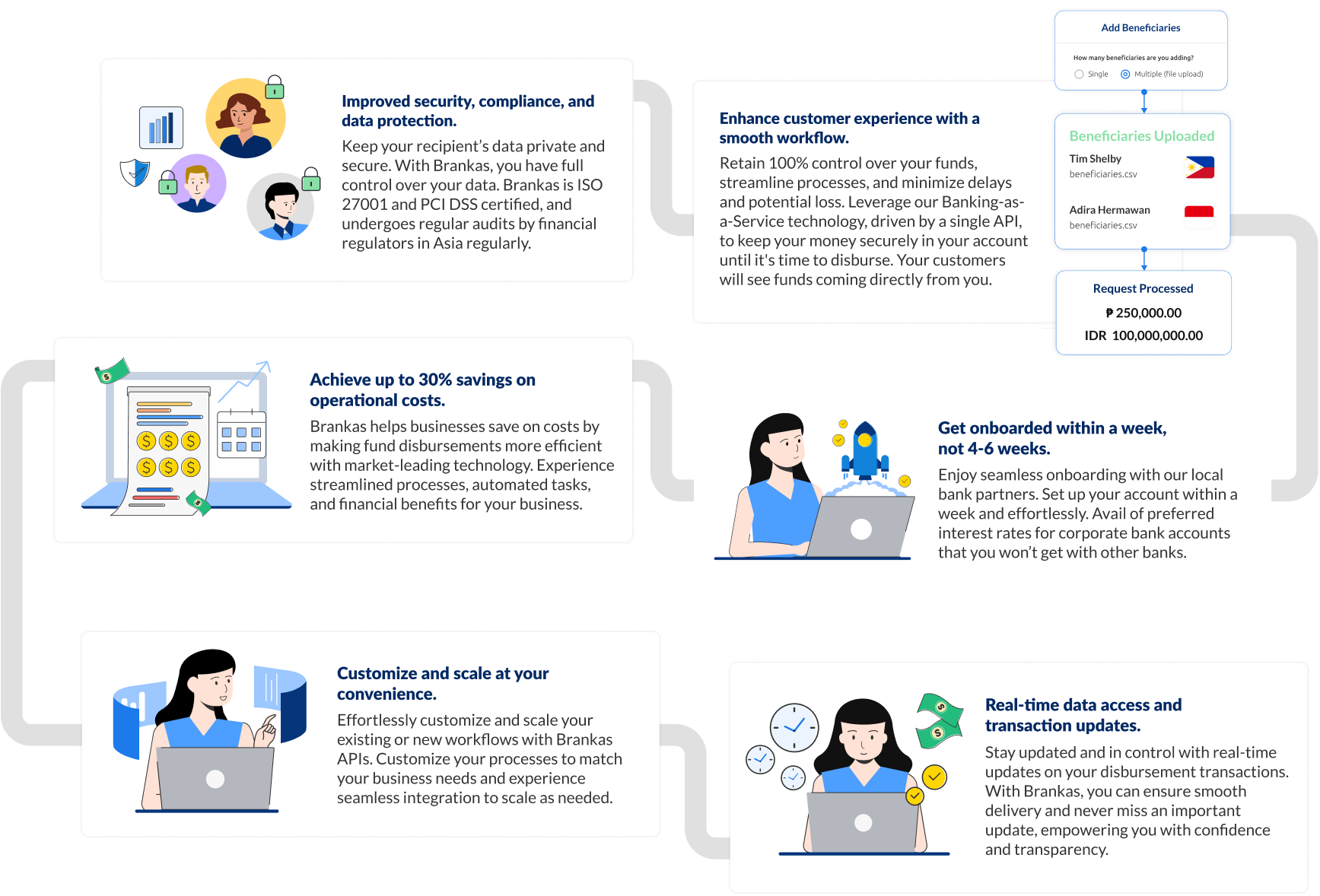 Key Benefits of Disbursing Funds with Brankas